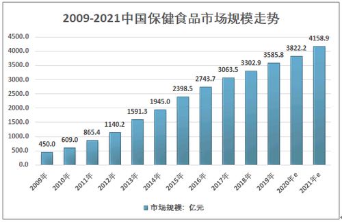 2021-2027年中國(guó)保健食品行業(yè)市場(chǎng)發(fā)展調(diào)研及競(jìng)爭(zhēng)格局預(yù)測(cè)報(bào)告
