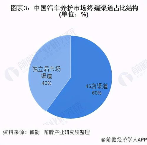 中國(guó)汽車(chē)養(yǎng)護(hù)行業(yè)市場(chǎng)洞察 競(jìng)爭(zhēng)格局、銷(xiāo)售渠道與未來(lái)趨勢(shì)